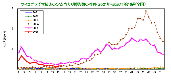 グラフ：定点当たり報告数の推移（全国）今年および過去5年間