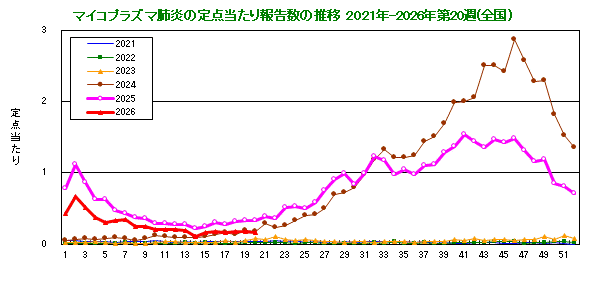 グラフ:定点当たり報告数の推移(全国)今年および過去5年間