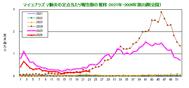 グラフ：定点当たり報告数の推移（全国）今年および過去5年間