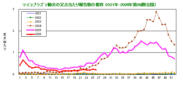 グラフ:定点当たり報告数の推移(全国)今年および過去5年間