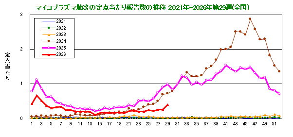 グラフ:定点当たり報告数の推移(全国)今年および過去5年間