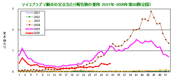 グラフ:定点当たり報告数の推移(全国)今年および過去5年間