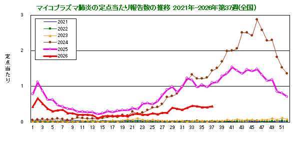 グラフ：定点当たり報告数の推移（全国）今年および過去5年間