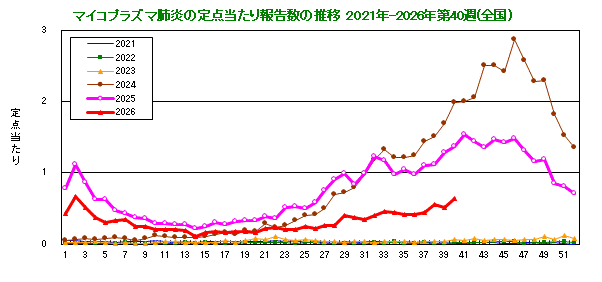グラフ：定点当たり報告数の推移（全国）今年および過去5年間