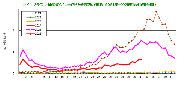 グラフ：定点当たり報告数の推移（全国）今年および過去5年間