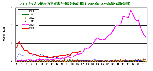 グラフ：定点当たり報告数の推移（全国）今年および過去5年間