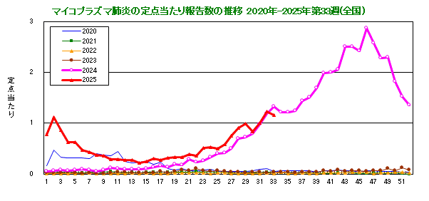 グラフ：定点当たり報告数の推移（全国）今年および過去5年間