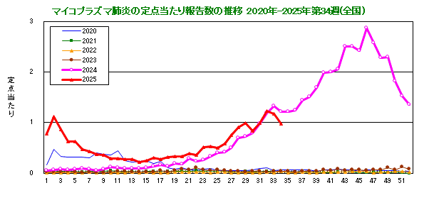 グラフ：定点当たり報告数の推移（全国）今年および過去5年間