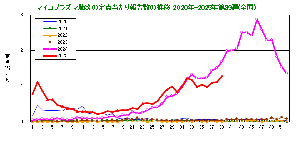 グラフ：定点当たり報告数の推移（全国）今年および過去5年間