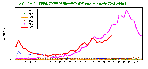 グラフ：定点当たり報告数の推移（全国）今年および過去5年間