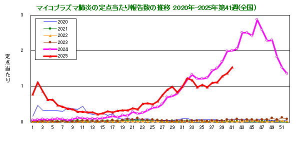 グラフ:定点当たり報告数の推移(全国)今年および過去5年間