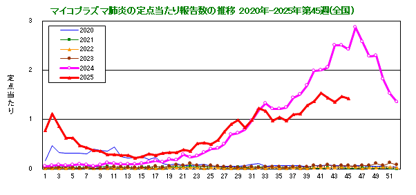 グラフ:定点当たり報告数の推移(全国)今年および過去5年間