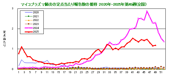 グラフ:定点当たり報告数の推移(全国)今年および過去5年間