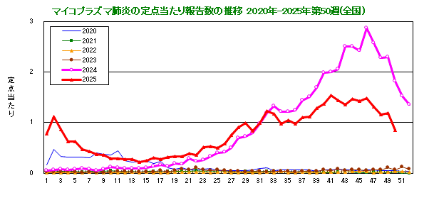 グラフ：定点当たり報告数の推移（全国）今年および過去5年間
