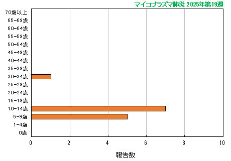 グラフ：最新週（マイコプラズマ肺炎）