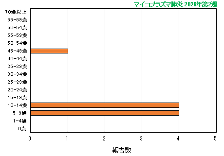 グラフ：最新週（マイコプラズマ肺炎）