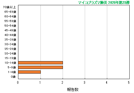 グラフ：最新週（マイコプラズマ肺炎）