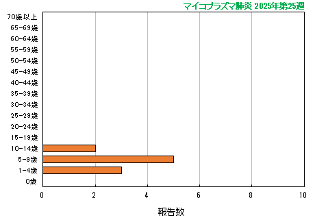 グラフ：最新週（マイコプラズマ肺炎）