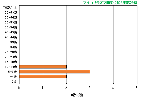 グラフ：最新週（マイコプラズマ肺炎）
