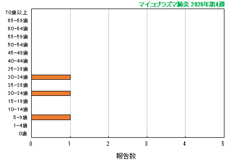 グラフ：最新週（マイコプラズマ肺炎）