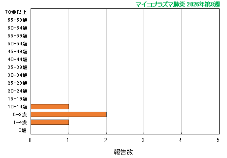 グラフ：最新週（マイコプラズマ肺炎）