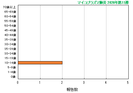 グラフ：最新週（マイコプラズマ肺炎）