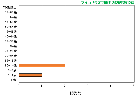 グラフ:最新週(マイコプラズマ肺炎)