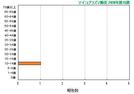 グラフ:最新週(マイコプラズマ肺炎)