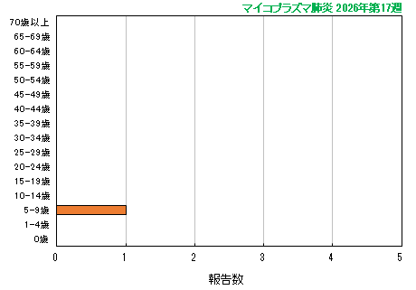 グラフ：最新週（マイコプラズマ肺炎）