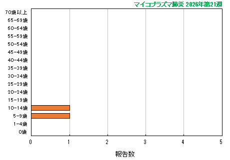 グラフ:最新週(マイコプラズマ肺炎)