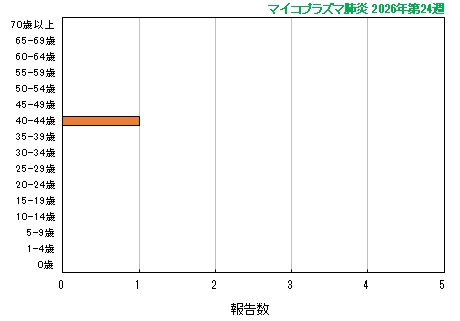 グラフ：最新週（マイコプラズマ肺炎）