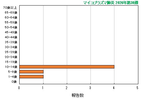 グラフ:最新週(マイコプラズマ肺炎)