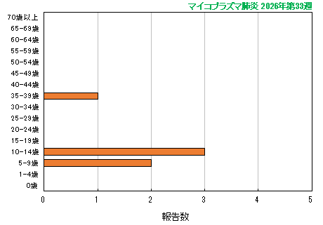 グラフ:最新週(マイコプラズマ肺炎)