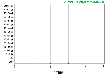 グラフ：最新週（マイコプラズマ肺炎）
