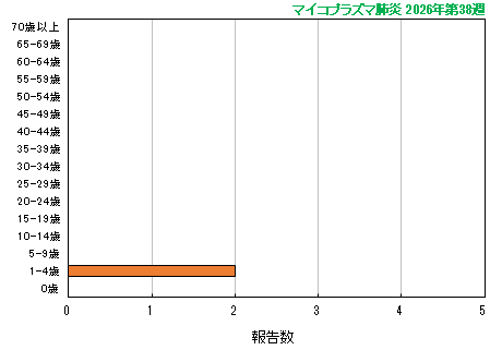 グラフ：最新週（マイコプラズマ肺炎）