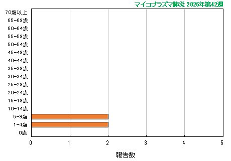 グラフ：最新週（マイコプラズマ肺炎）