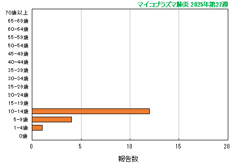 グラフ：最新週（マイコプラズマ肺炎）