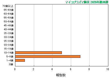 グラフ：最新週（マイコプラズマ肺炎）