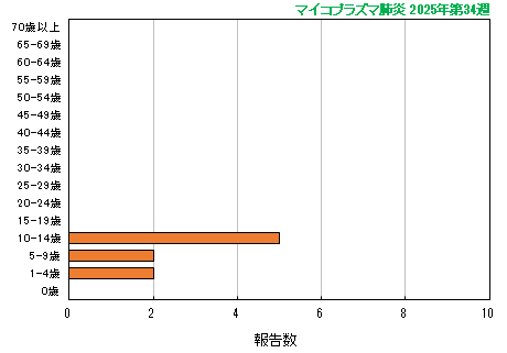 グラフ：最新週（マイコプラズマ肺炎）