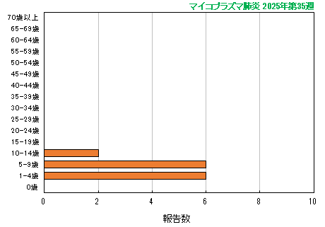 グラフ：最新週（マイコプラズマ肺炎）