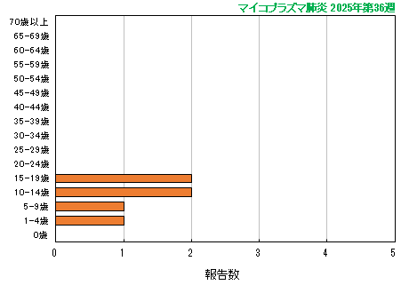グラフ：最新週（マイコプラズマ肺炎）