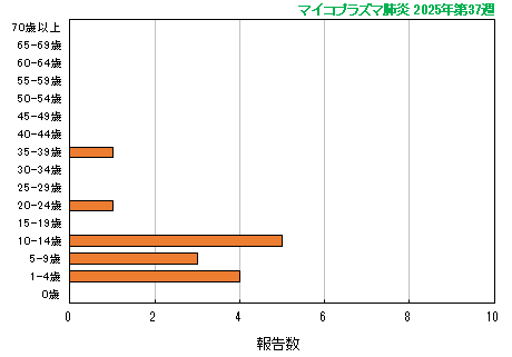 グラフ：最新週（マイコプラズマ肺炎）