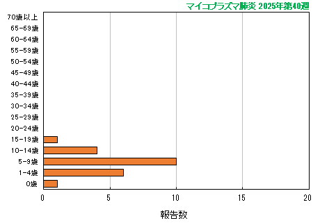 グラフ：最新週（マイコプラズマ肺炎）