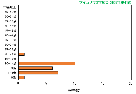 グラフ：最新週（マイコプラズマ肺炎）