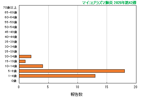 グラフ:最新週(マイコプラズマ肺炎)