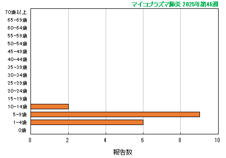 グラフ:最新週(マイコプラズマ肺炎)