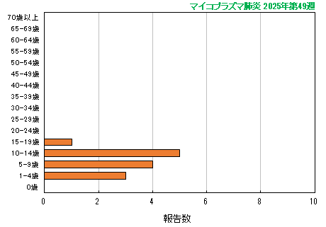 グラフ:最新週(マイコプラズマ肺炎)
