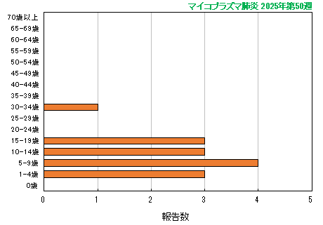 グラフ:最新週(マイコプラズマ肺炎)