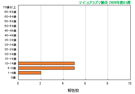 グラフ：最新週（マイコプラズマ肺炎）