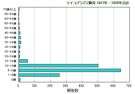グラフ：過去5年間の年齢階層別報告数2024年まで